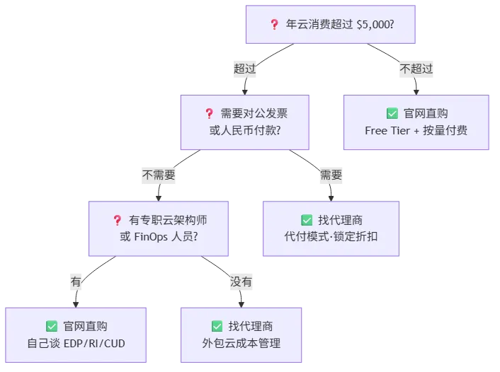 代理商 vs 官网直购三问决策流程图——年消费、发票需求、云架构师三变量决定推荐路径
