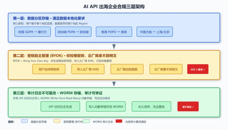 AI API 出海企业合规三层架构示意图:数据分区存储 + 密钥自主管理 BYOK + WORM 审计日志不可篡改三层满足 GDPR/PDPA/PDPO SOC 2 审计要求
