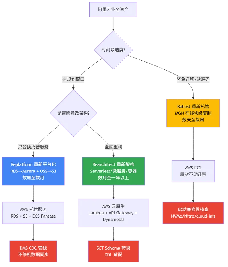阿里云迁移 AWS 三条路径决策树——Rehost 在线块级复制、Replatform 托管服务替换、Rearchitect 云原生重构的选择逻辑