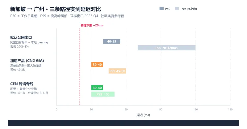 新加坡到广州三条路径延迟对比条形图——默认公网 P50 40-55ms/P99 70-120ms，加速产品 P50 30-40ms/P99 45-60ms，CEN 专线 P50 30-40ms/P99 小于 50ms；物理下限 20ms 虚线标注