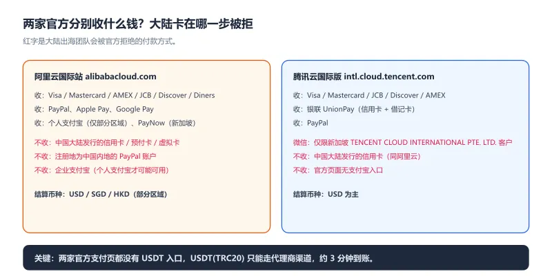 阿里云国际站与腾讯云国际版官方支付方式对比：大陆卡和大陆PayPal被拒、USDT只能走代理商