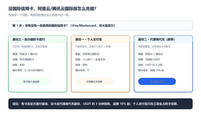 阿里云腾讯云国际版三条充值路径决策图：自办国际卡直付、个人支付宝、代理商代充