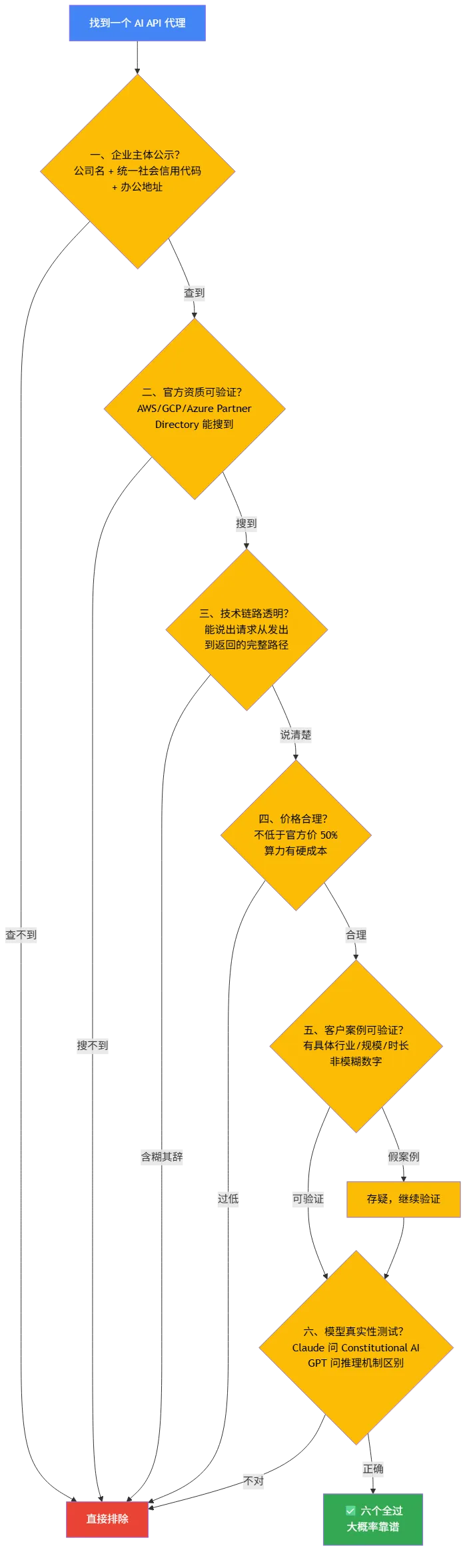 AI API 代理六步鉴别框架流程图：从企业主体到模型真实性逐项验证