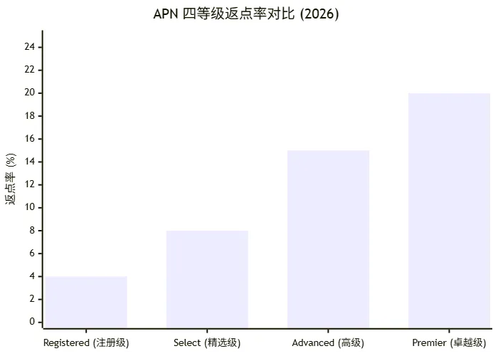 APN 四等级返点率对比柱状图 — Registered 3-5%, Select 5-10%, Advanced 10-18%, Premier 18%+