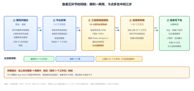 App 备案五环节时间线示意图：填写提交、平台初审 1-2 个工作日、工信部短信核验 24 小时、省管局审核最长 20 个工作日、备案号下发，全流程 3-22 个工作日