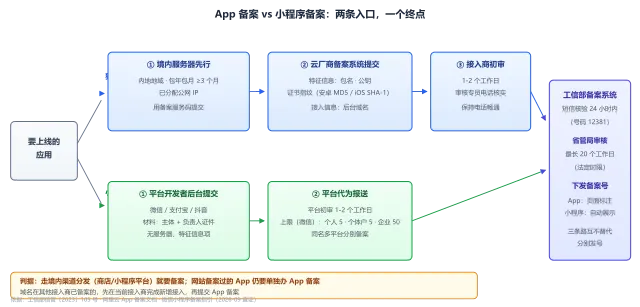 App 备案与小程序备案两条路径对比图：独立 App 走云厂商接入商需境内服务器与特征信息，小程序走微信支付宝开发者后台，共同进入工信部备案系统审核发号