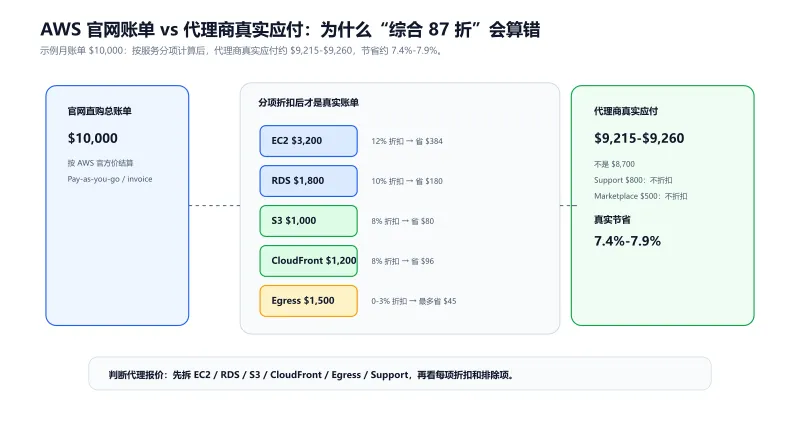 AWS代理商折扣真实账单对比:官网账单10000美元,分项折扣后代理商应付约9215到9260美元