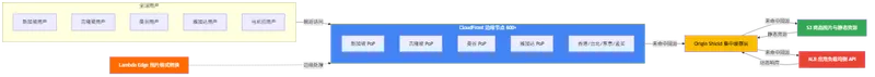 AWS CloudFront 跨境电商 CDN 架构——全球用户经边缘节点就近访问，未命中经 Origin Shield 回源 S3 和 ALB，Lambda Edge 做边缘图片格式转换