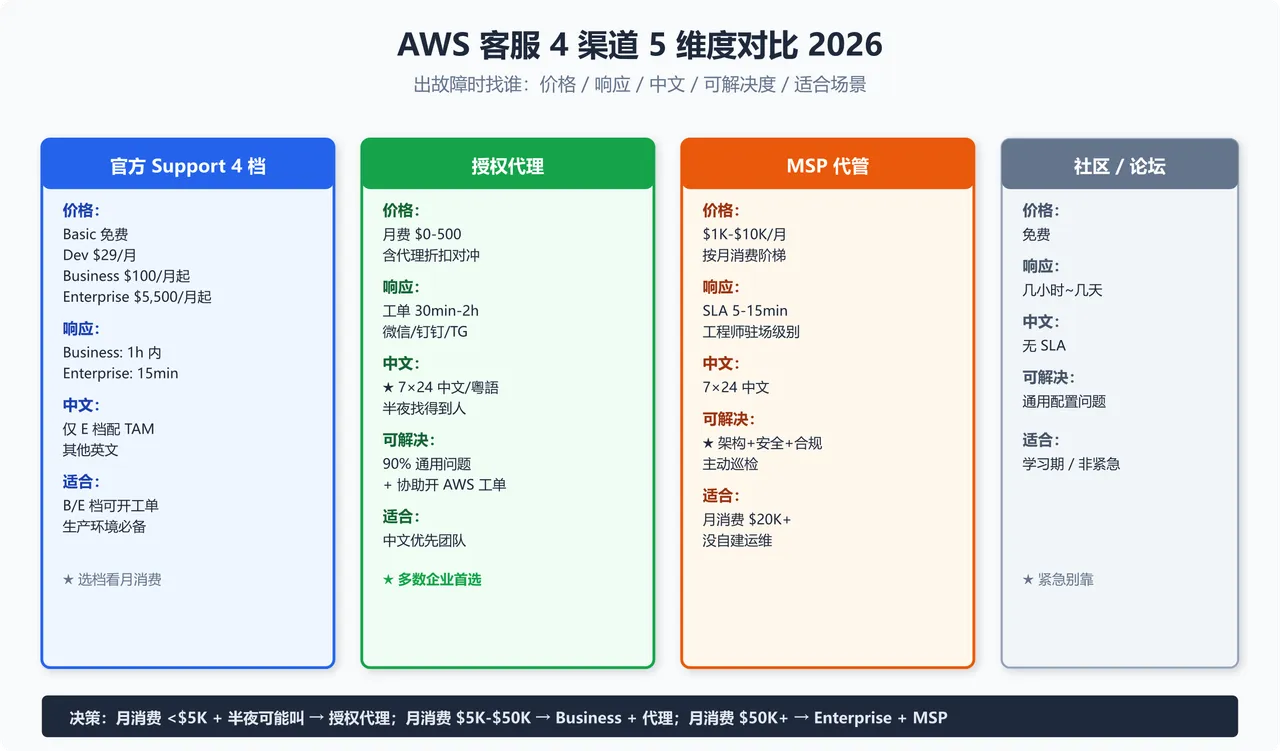AWS 客服 4 渠道 5 维度对比图：价格 / 响应 / 中文 / 可解决度 / 适合场景