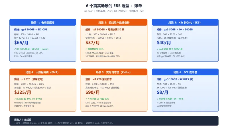 6 个真实场景的 AWS EBS 卷选型账单对比:电商数据库/游戏备份/K8s/大数据/日志流/EC2 启动卷
