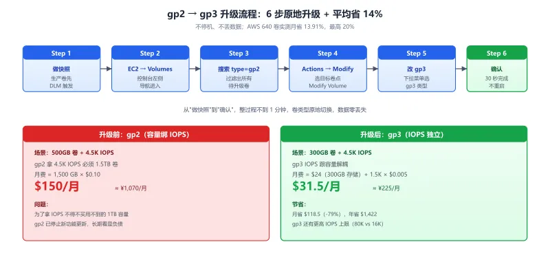 gp2 升级 gp3 流程图:6 步原地升级操作 + 升级前后账单对比($150/月 → $31.5/月)