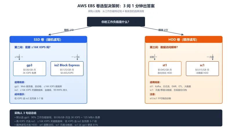 AWS EBS 卷选型决策树流程图:从工作负载类型(随机 vs 顺序 I/O)到 4 种卷类型(gp3/io2/st1/sc1)的三步选择路径