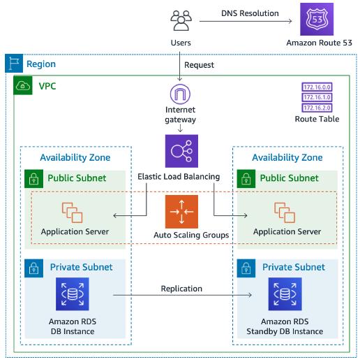 AWS EC2 香港伺服器