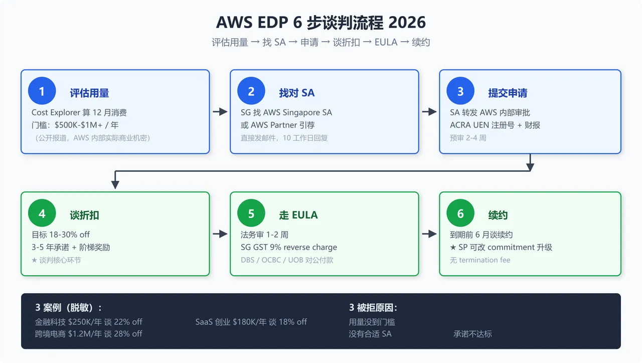 AWS EDP 6 步谈判流程图 + 3 案例 + 3 被拒原因