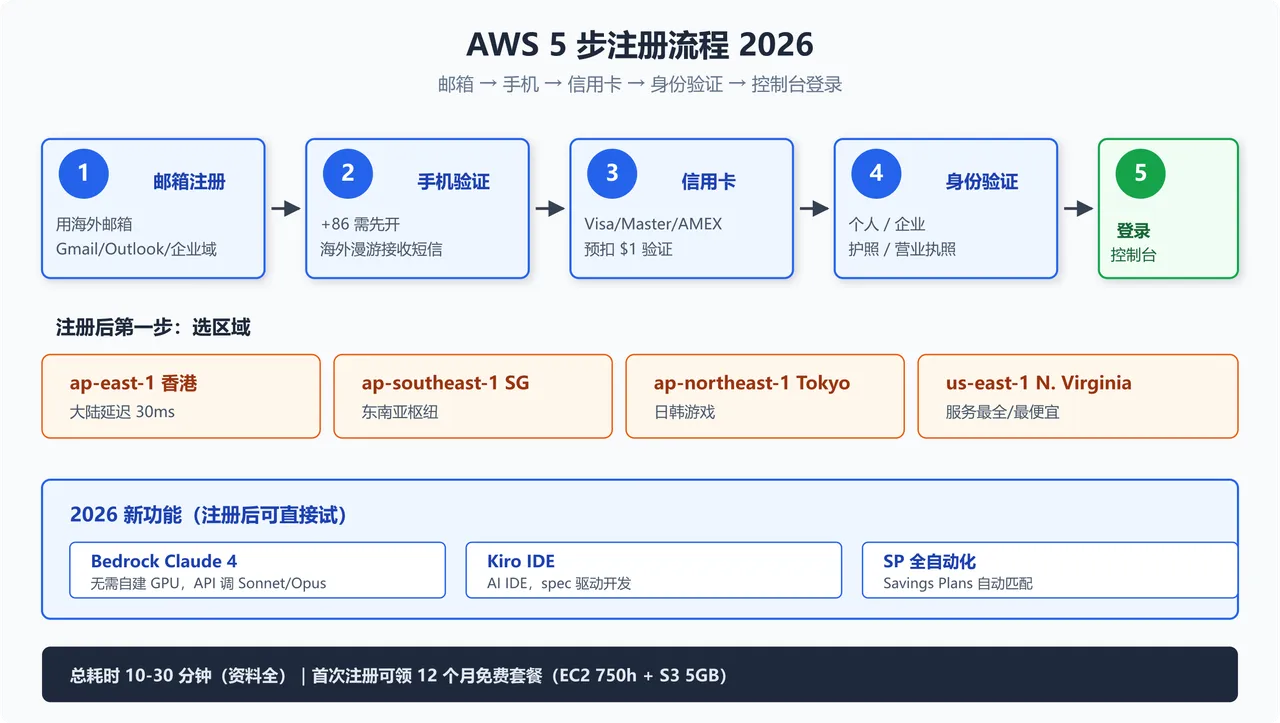 AWS 5 步注册流程 + 4 区域选择 + 2026 新功能流程图