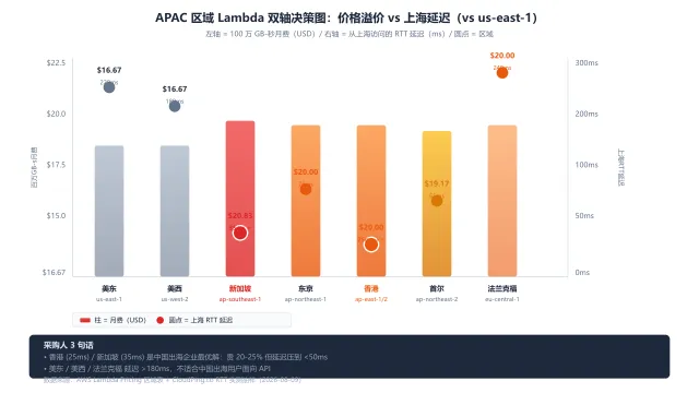 APAC 区域 Lambda 价格 + 网络延迟双轴图:溢价 vs 延迟权衡