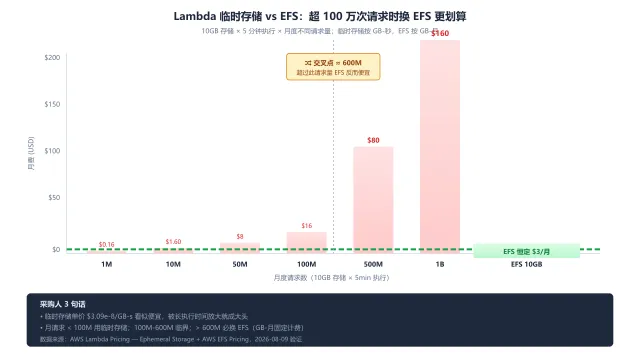 临时存储 vs EFS 成本对比:超 100 万次请求时换 EFS 更划算