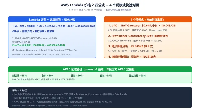 AWS Lambda 价格计算公式 + 4 反模式对照表