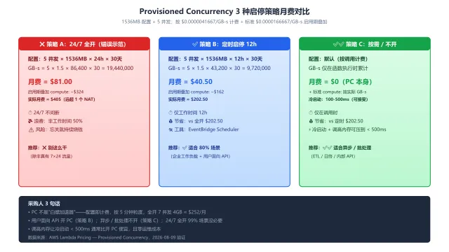 Provisioned Concurrency 3 种启停策略月费对比