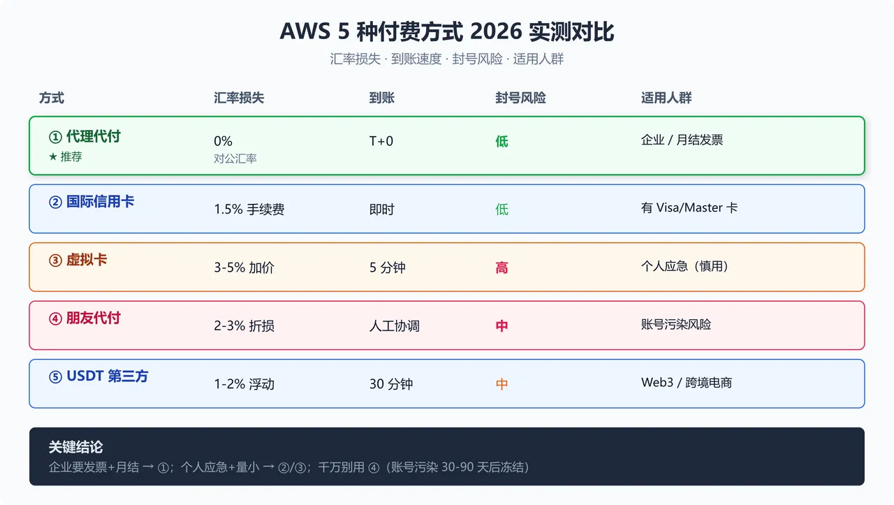 AWS 5 种付费方式 2026 实测对比图：汇率损失 / 到账速度 / 封号风险 / 适用人群