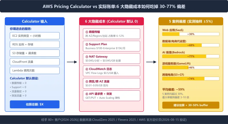 AWS Pricing Calculator 估算与实际账单偏差流程图:6 大隐藏成本如何吃掉 30-77% 偏差