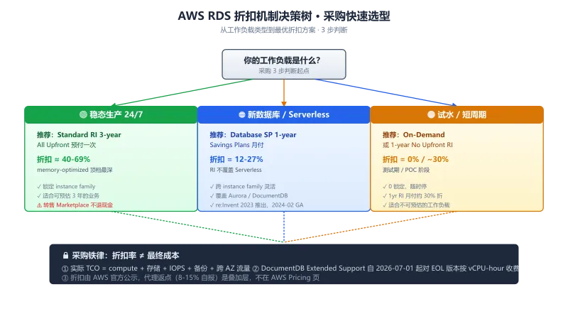 AWS RDS 折扣机制决策树:稳态生产选 3-year RI(40-69% 折扣),新数据库 / Serverless 选 Database SP(12-35%),试水用 On-Demand