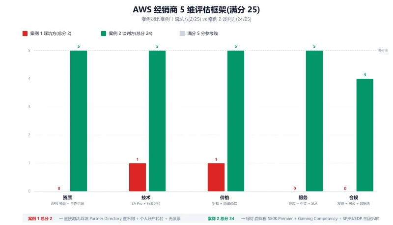 AWS 经销商 5 维评估框架对比图,案例 1 踩坑方 2/25 vs 案例 2 谈判方 24/25,资质/技术/价格/服务/合规 5 维柱状对比