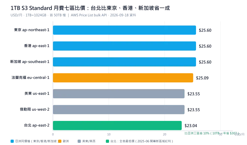 AWS S3 七區域 Standard 儲存月費比價:1TB 台北 23.04 美元全表最低,東京香港新加坡 25.60 美元省一成