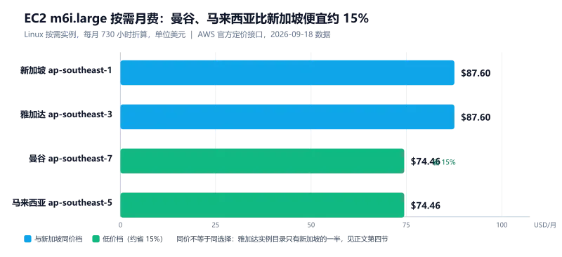 AWS 东南亚四节点 EC2 m6i.large 按需月费对比:新加坡雅加达 87.60 美元,曼谷马来西亚 74.46 美元,便宜约 15%