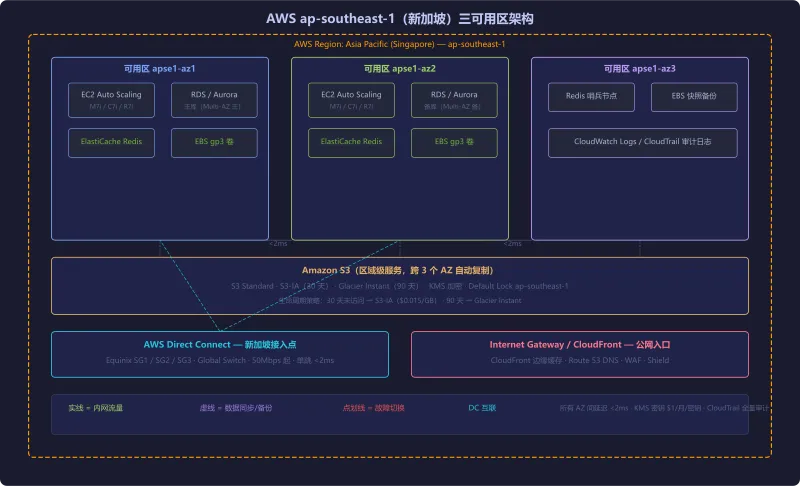 AWS ap-southeast-1 三可用区架构:EC2 跨 AZ 部署、RDS Multi-AZ、S3 跨区复制、Direct Connect 新加坡机房互联