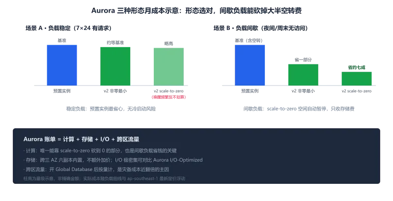 Aurora 三种形态成本对比:稳定负载下预置实例最省心,间歇负载下 Serverless v2 scale-to-zero 省约七成空转成本,Aurora 账单由计算/存储/I-O/跨区流量四块组成