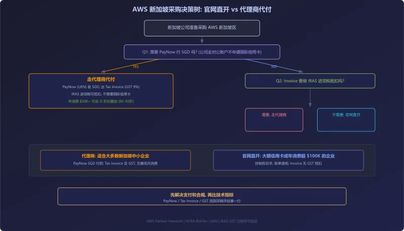 AWS 新加坡采购决策树:按 PayNow 需求、GST 抵扣、年消费金额分流到代理商代付或官网直开
