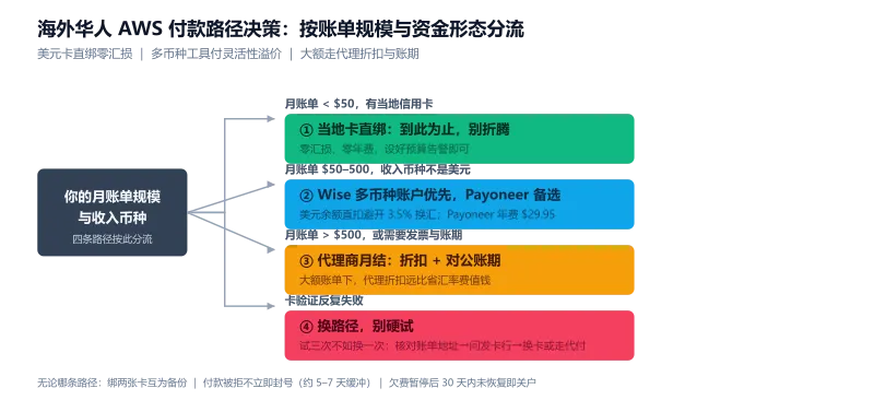海外华人 AWS 充值路径决策图:按月账单规模分流到当地卡直绑、Wise 多币种、代理商月结或换路径