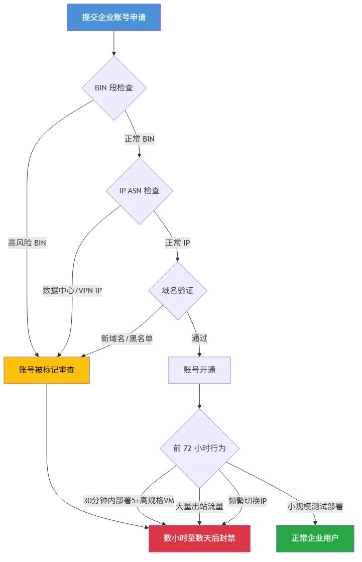 Azure 企業帳號申請風控觸發流程圖 — 從提交申請到 BIN/IP/域名檢查、前72小時行為監控、成功開通或被封的完整路徑