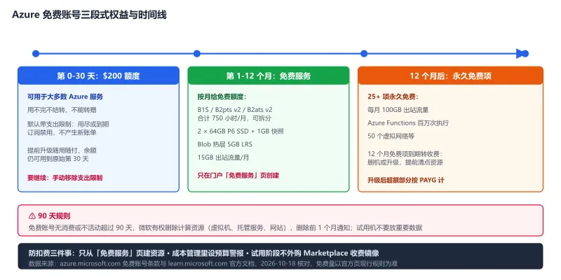 Azure 免费账号三段式时间线:前 30 天 200 美元额度,12 个月内 B1s 等免费服务 750 小时,之后剩永久免费项,90 天不活动可能删计算资源