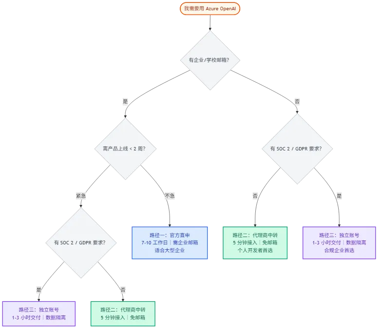 Azure OpenAI 三条接入路径决策树 — 按有无企业邮箱、上线紧急度、合规要求自动匹配最佳路径