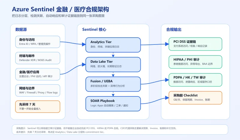 Azure Sentinel 金融医疗合规架构图：数据源、Analytics、Data Lake、SOAR 与审计证据链