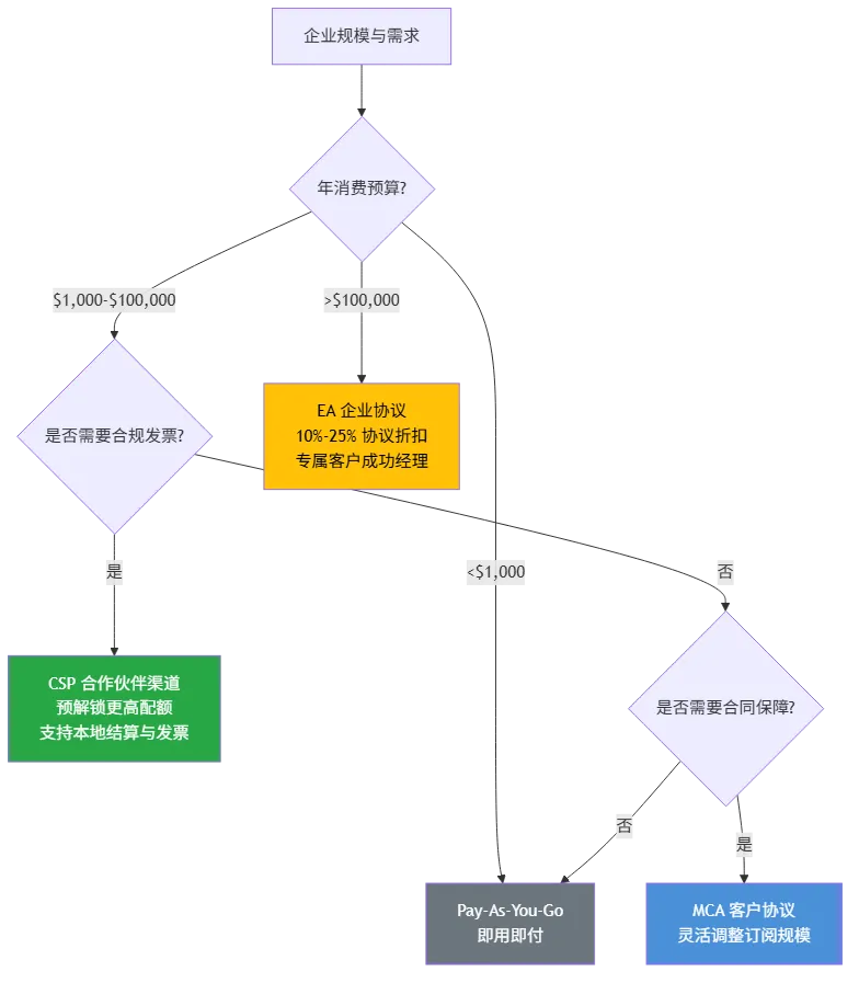 Azure 訂閱類型決策樹 — 按企業規模和需求分流至 Pay-As-You-Go、CSP、EA/MCA 三條路徑
