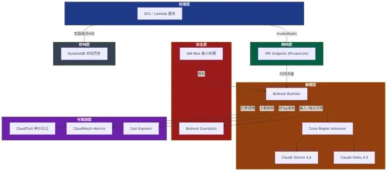 AWS Bedrock + Claude Code 生产架构分层图：应用层→网络层→推理层→安全层→可观测层→存储层