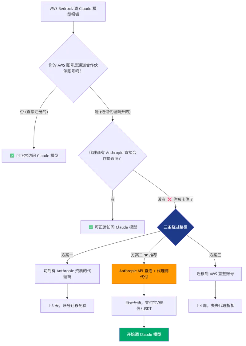 AWS Bedrock Claude 模型报错后三条绕过路径决策流程