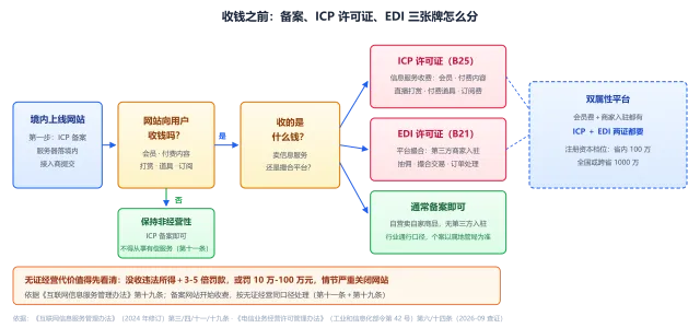 备案、ICP 许可证、EDI 三张牌决策流程图:网站收不收费、收的是信息服务还是平台撮合,对应办哪张证
