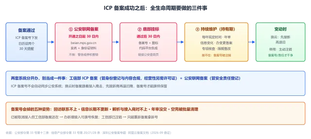ICP 备案成功之后全生命周期时间线：公安备案 30 日、挂标 30 日、年审变更核查、换云先接新再退旧