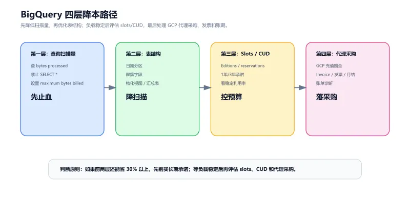 BigQuery 成本优化四层路径:查询扫描量、表结构、slots CUD 和 GCP 代理采购