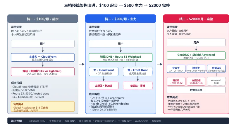 三档预算全球加速架构演进图:100 美元起步档单 CDN 到 500 美元主力档主备加智能 DNS,再到 2000 美元完整档三区域源站加三 CDN 混合