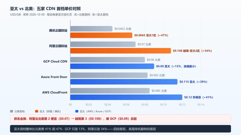 五家云厂商 CDN 北美与亚太首档单价对照条形图,亚太比北美贵四成,阿里云北美第二便宜但到越南被 GCP 反超