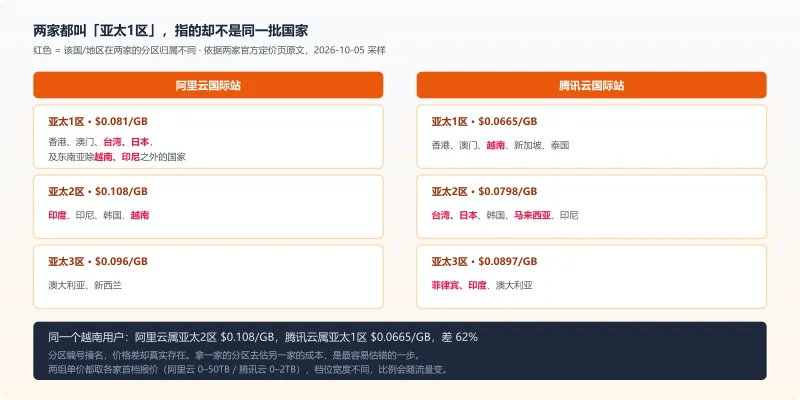 阿里云与腾讯云国际站 CDN 亚太1区2区3区分区对照图,红色标注两家归属不同的国家