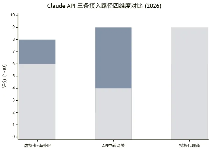 Claude API 三条接入路径四维度对比柱状图:稳定性、接入速度、数据安全、性价比评分对比