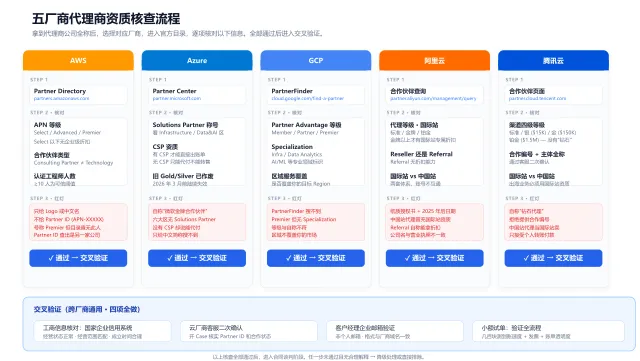 五厂商代理商资质核查流程图：AWS/Azure/GCP/阿里云/腾讯云各列自上而下展示搜索入口、核对字段、红灯信号和交叉验证步骤