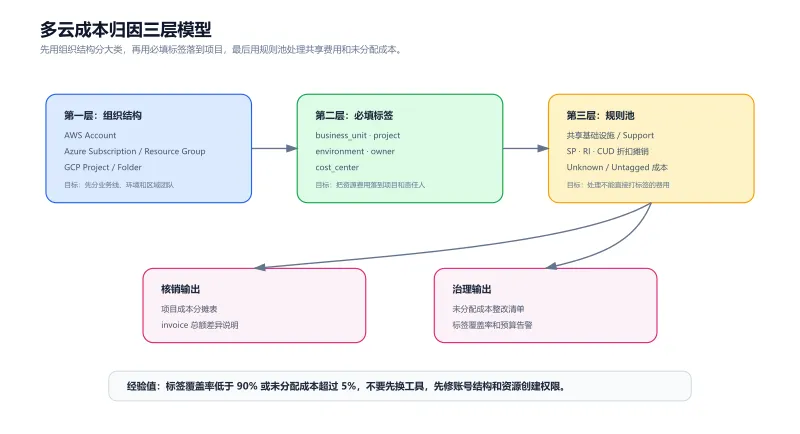 多云成本归因三层模型:组织结构、必填标签、共享费用规则池与未分配成本整改