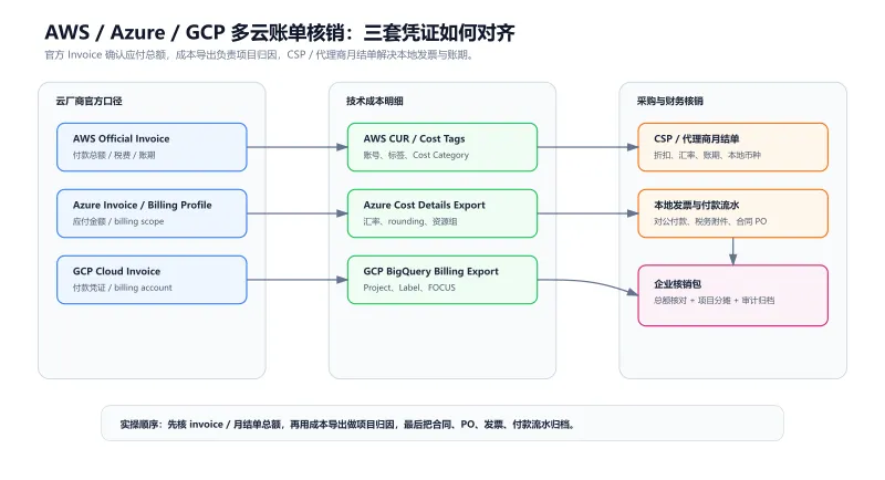 AWS Azure GCP 多云账单核销流程:官方 Invoice、成本导出、CSP月结单与企业核销包如何对齐